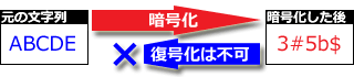 ABCDE→(暗号化)→3#5b$ ／ ×不可←(復号化)←3#5b$