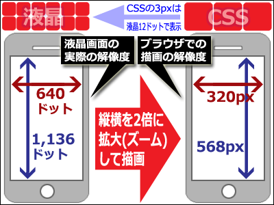 CSSの1pxは 液晶画面1ドットで表示されるとは限らない
