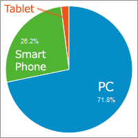 PCからのアクセスは71.8％で、スマートフォンからのアクセスは26.2％で、タブレットからのアクセスは2.03％