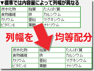 文字数に関係なく、表(table)の列幅を均等にする方法