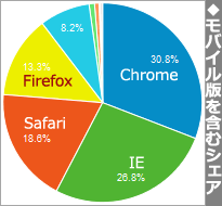 デスクトップ版・モバイル版混在でのブラウザシェアグラフ