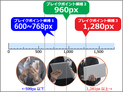 レスポンシブCSSで使うブレイクポイントの決め方