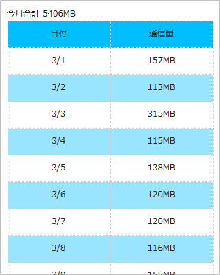 BIGLOBE SIM：日々の通信履歴