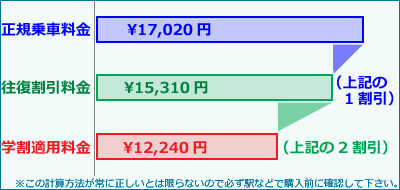 正規乗車料金→往復割引適用料金（1割引）→学割適用料金（2割引）