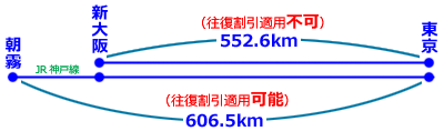 新大阪－東京だと552.6kmでも、朝霧－東京だと606.5kmになる