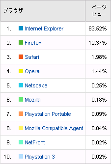 アクセス解析：ブラウザ