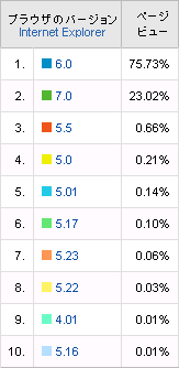 アクセス解析：Internet Explorer