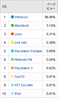 アクセス解析：OS