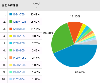 アクセス解析：画面の解像度