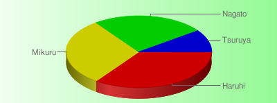 円グラフ (Made by Google Chart API)