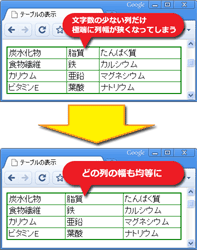 「文字数に関係なく、表の各列幅を均等にする方法」