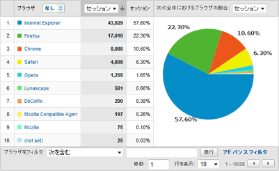 1ヶ月間のアクセスに使われたブラウザのシェア