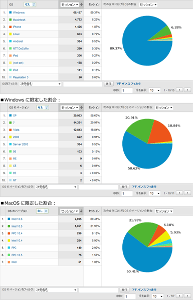 OSのシェア図（Windowsが89％、Macが6％、iPhoneが1.8％／WinではXPが最多で58％、Win7は20％／Macでは10.6が最多で60％、10.5が21％）