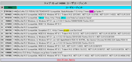 2010年12月のアクセス解析：ユーザエージェントTOP15