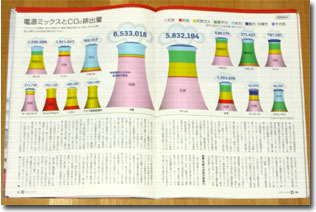 電源ミックスとCO2排出量（石炭・石油・天然ガス・原子力・水力・風力・太陽光・その他）