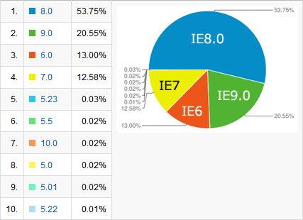 Internet Explorerのバージョン別シェア