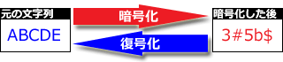 ABCDE→(暗号化)→3#5b$ ／ ABCDE←(復号化)←3#5b$