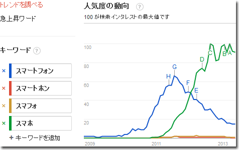 「スマートフォン」表記のピークは2011年7月でそこから下降。「スマホ」表記の方が年々増えて、2012年1月に追い越し。