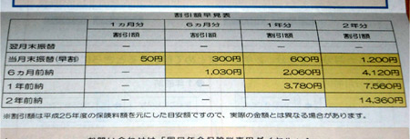 国民年金保険料、割引額早見表