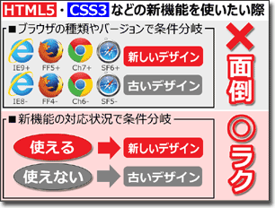 使いたい機能の対応ブラウザかどうかの簡単な判別方法