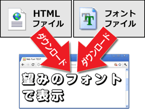 望みのフォントで表示できる！ウェブフォントの使い方