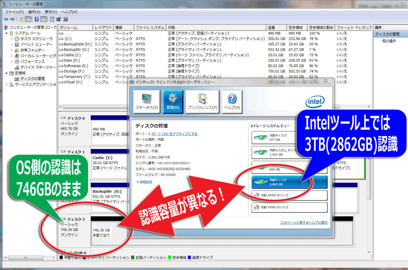 Intelツール上では3TBが認識されているが、Windows上では746GBの認識のまま