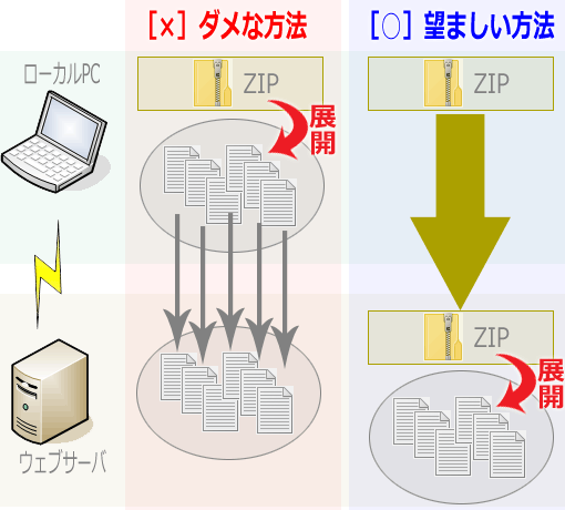 ZIPに圧縮された状態のままをアップロードして、ウェブサーバ上でZIPを展開する方法が望ましい。