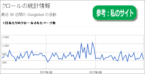 Google Search Consoleで調べたクロールの統計情報(普通)