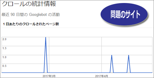 Google Search Consoleで調べたクロールの統計情報(少ない)