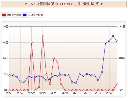 CPU使用時間