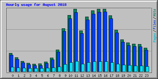 アクセスログ：Hourly Usage For August 2018 (午前4時台のアクセス数が最も少ない)