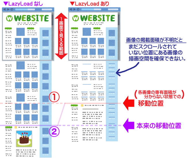 画像の掲載面積が不明だと、まだスクロールされていない位置にある画像の描画空間を確保できないため、移動位置がずれる。